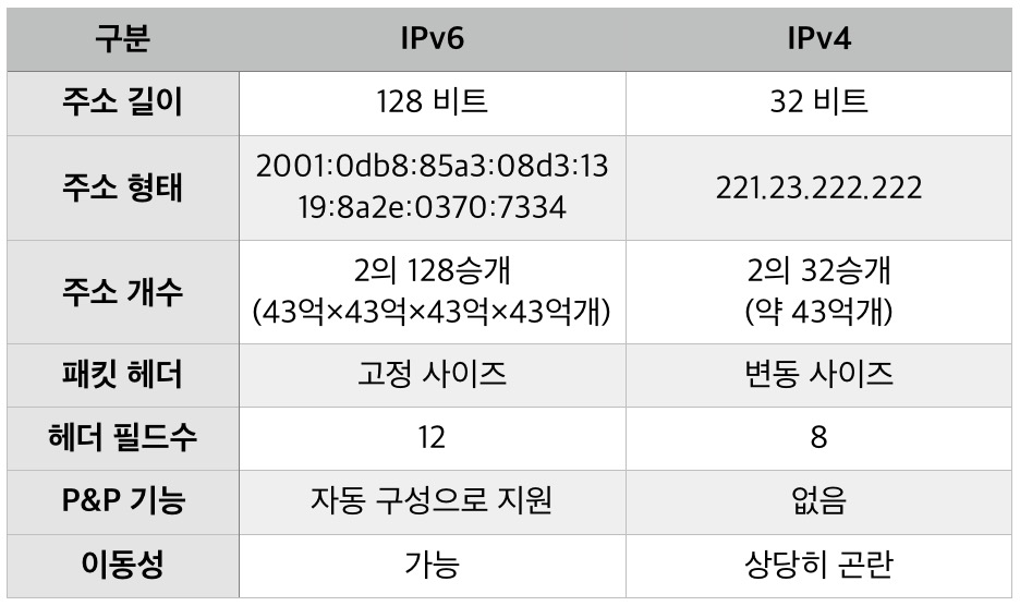IPv6와 IPv4 차이점 (출처 : 네이버 백과사전)